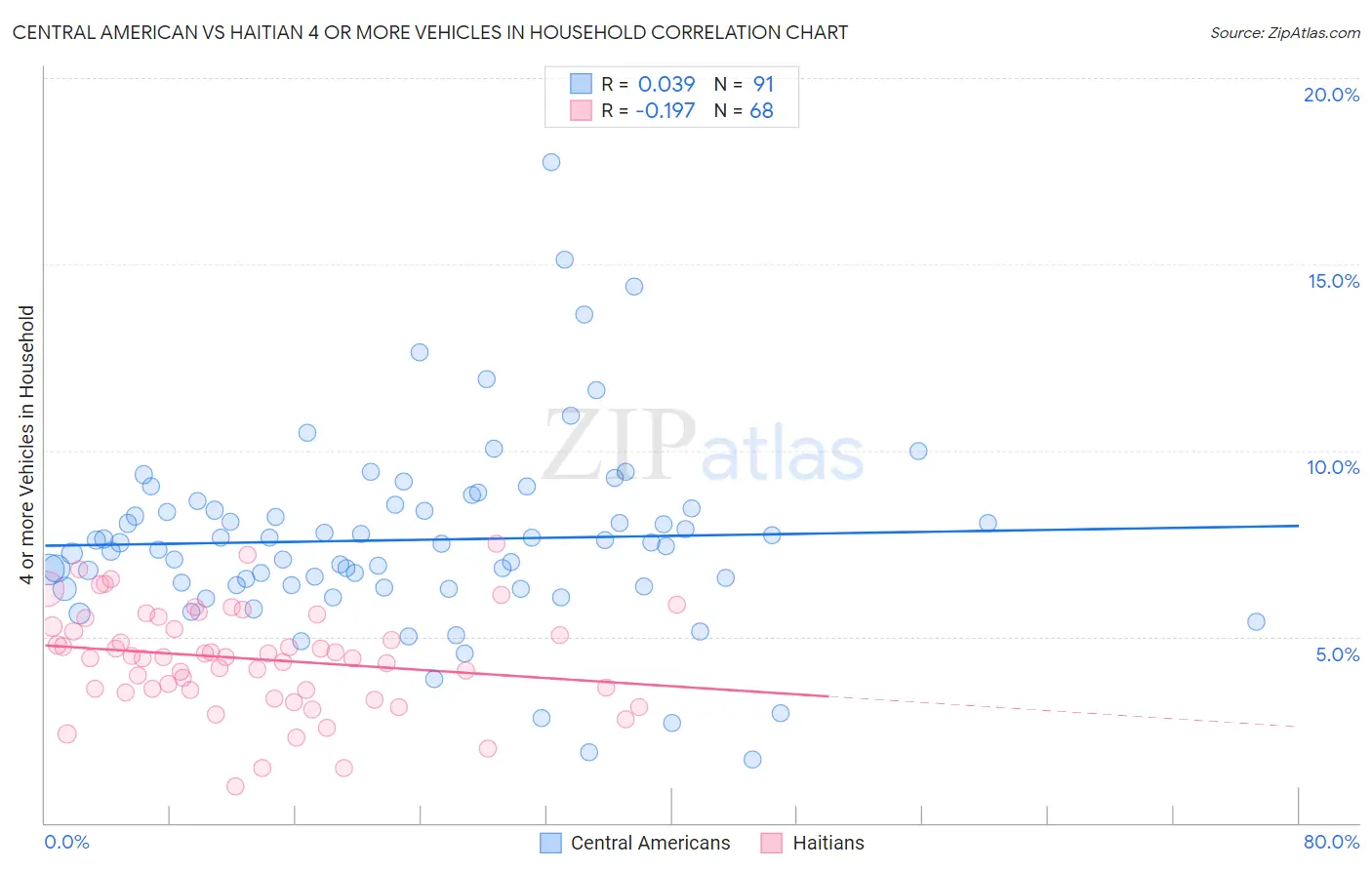 Central American vs Haitian 4 or more Vehicles in Household