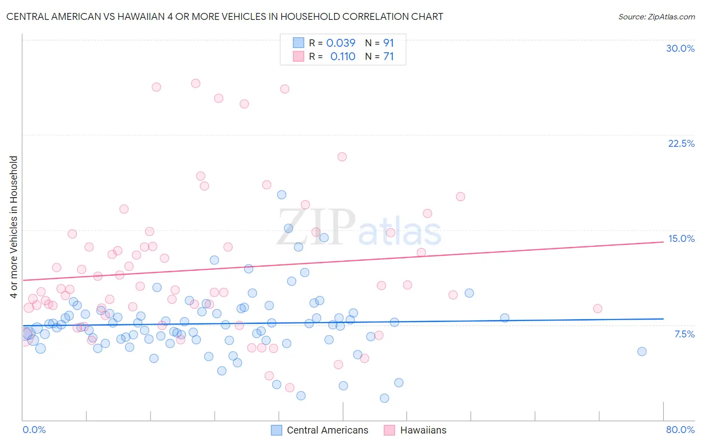 Central American vs Hawaiian 4 or more Vehicles in Household