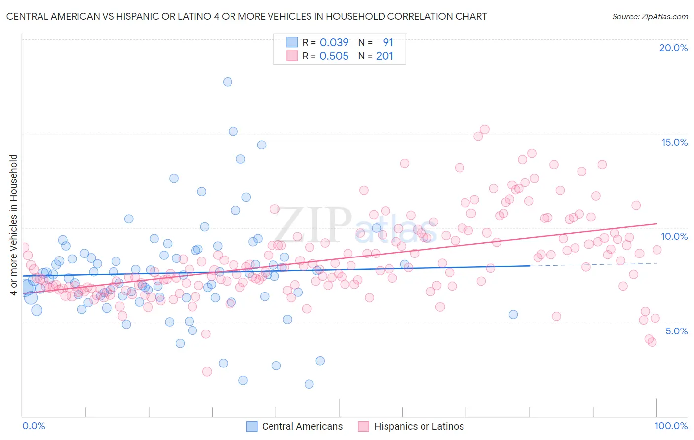 Central American vs Hispanic or Latino 4 or more Vehicles in Household