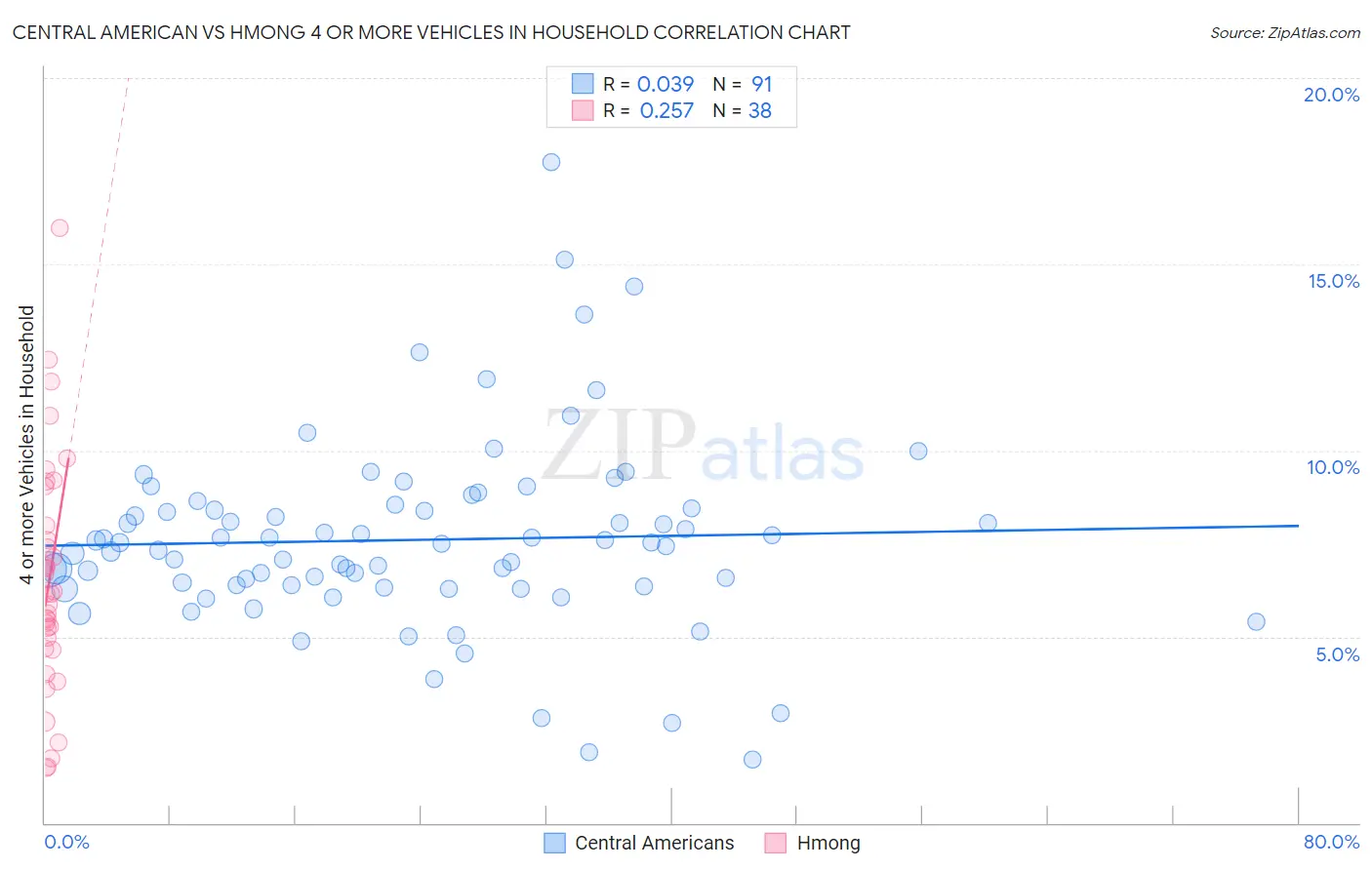 Central American vs Hmong 4 or more Vehicles in Household