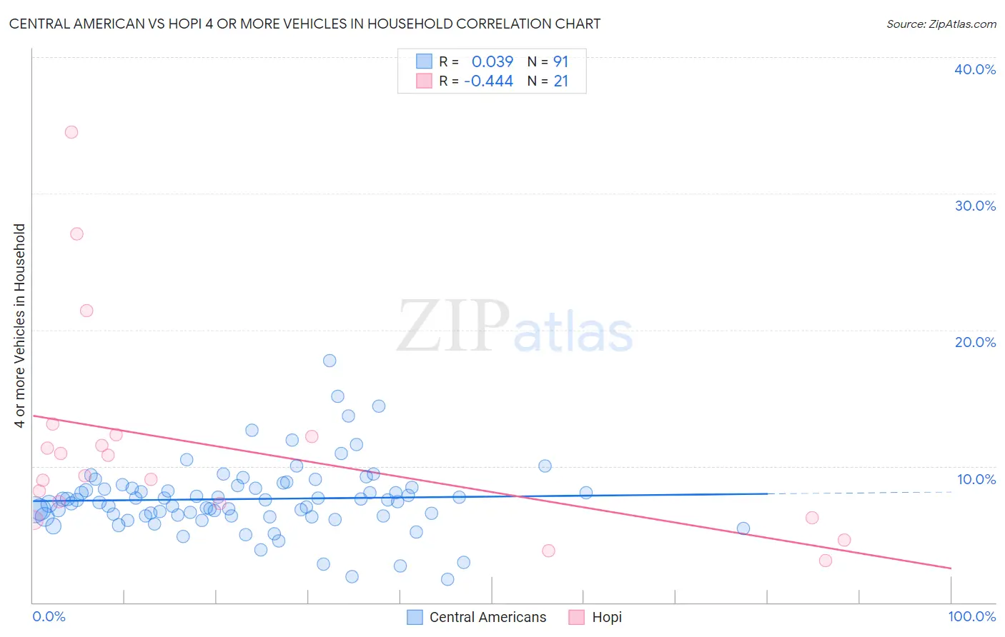 Central American vs Hopi 4 or more Vehicles in Household