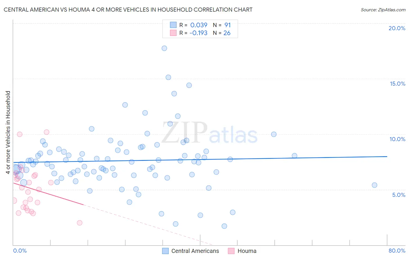 Central American vs Houma 4 or more Vehicles in Household