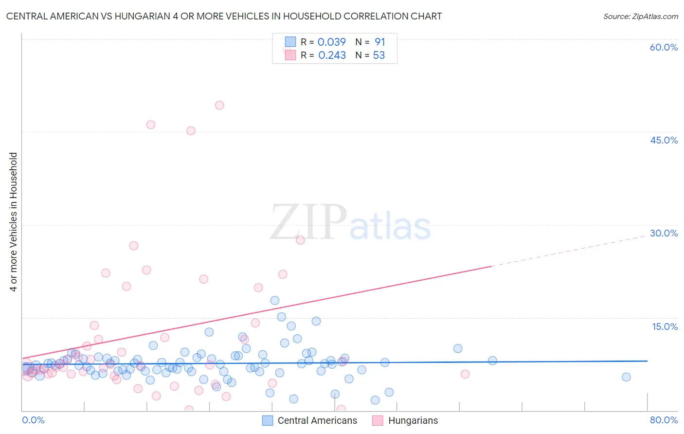 Central American vs Hungarian 4 or more Vehicles in Household