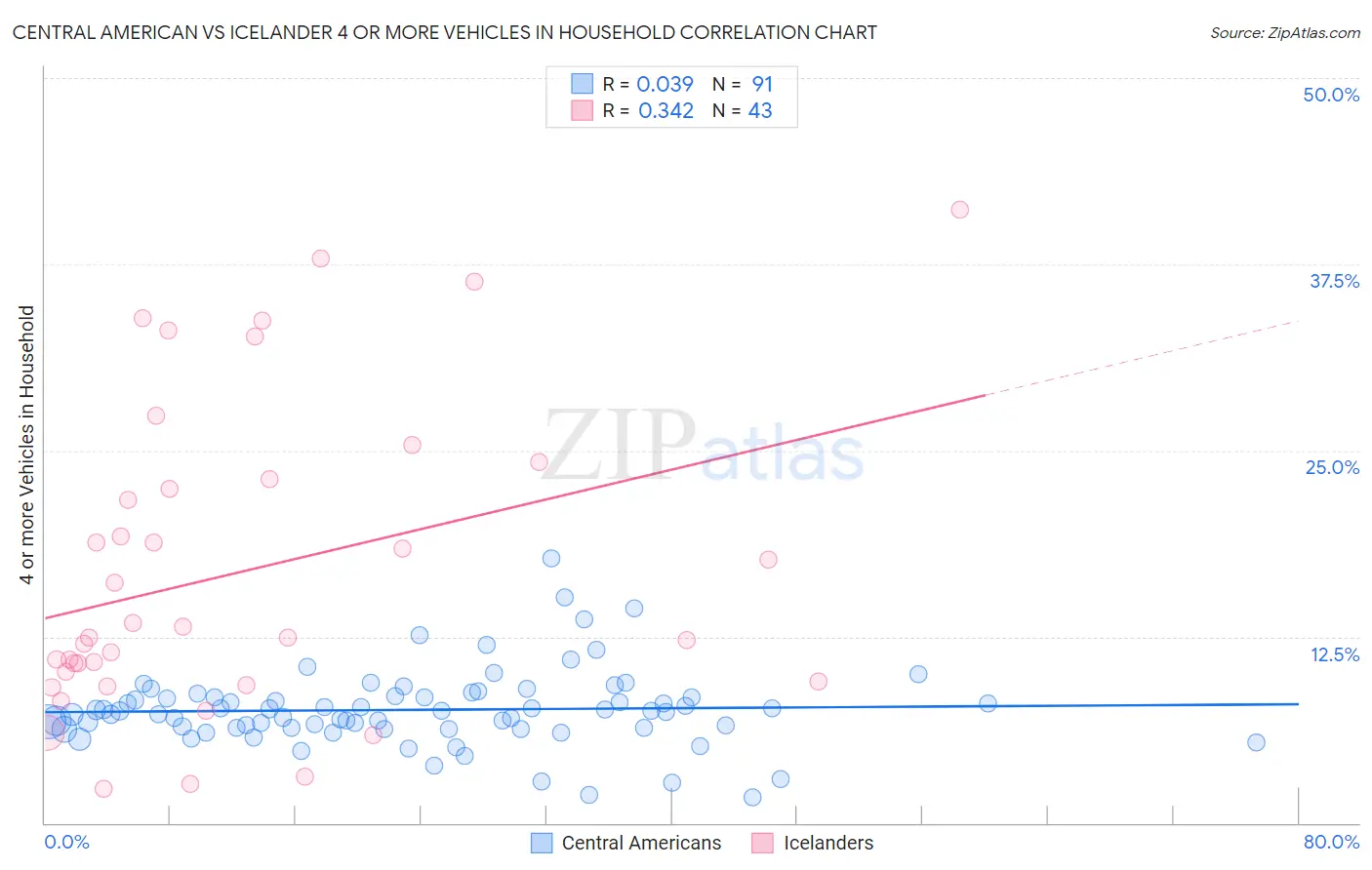 Central American vs Icelander 4 or more Vehicles in Household