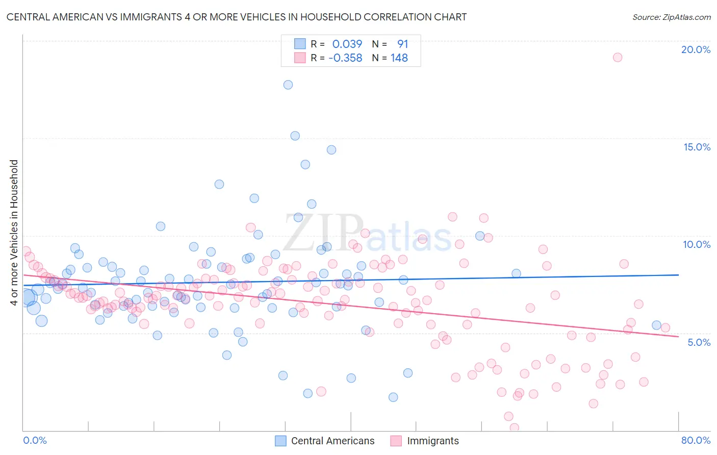 Central American vs Immigrants 4 or more Vehicles in Household