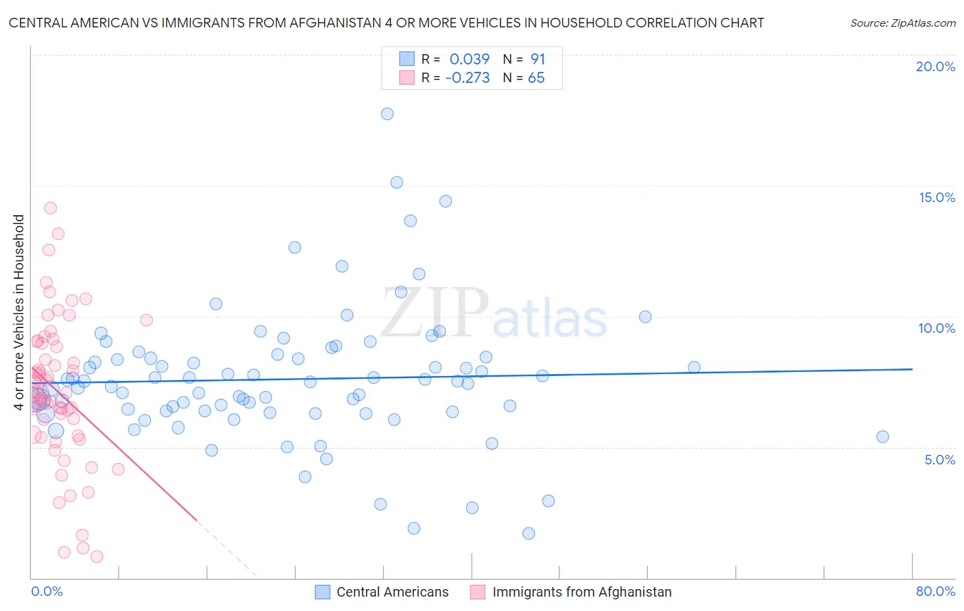 Central American vs Immigrants from Afghanistan 4 or more Vehicles in Household