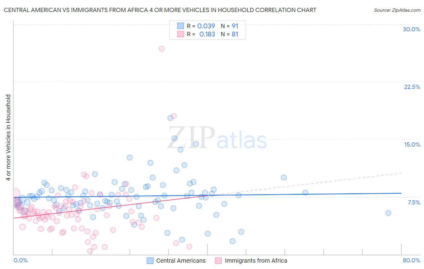 Central American vs Immigrants from Africa 4 or more Vehicles in Household
