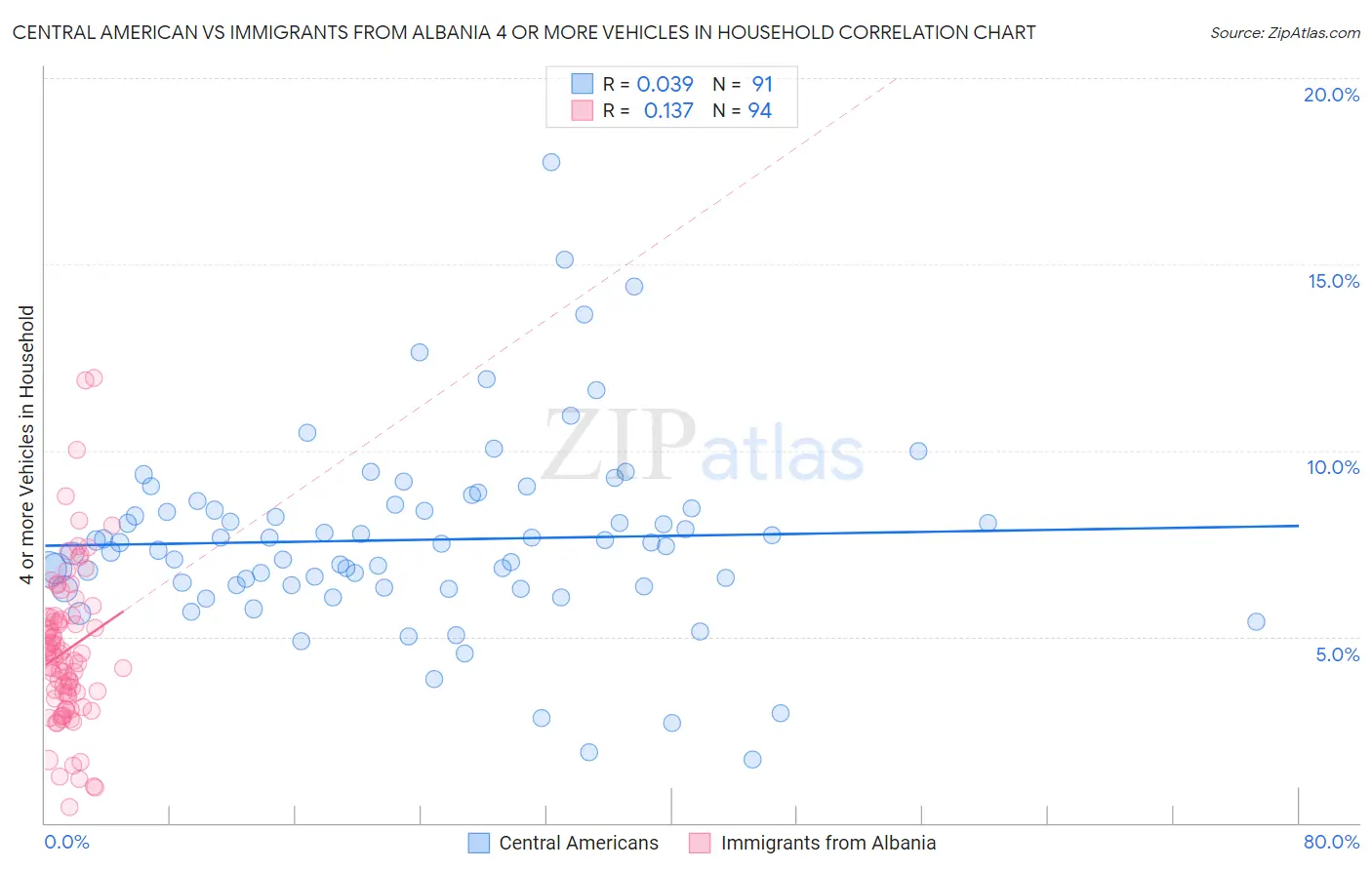 Central American vs Immigrants from Albania 4 or more Vehicles in Household