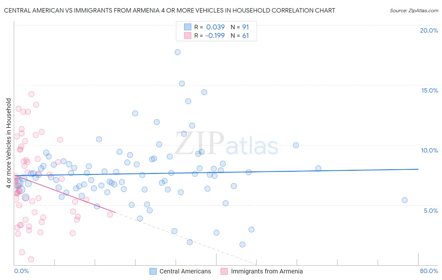 Central American vs Immigrants from Armenia 4 or more Vehicles in Household