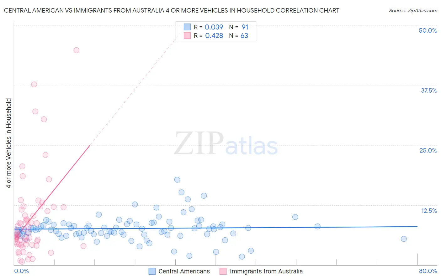 Central American vs Immigrants from Australia 4 or more Vehicles in Household