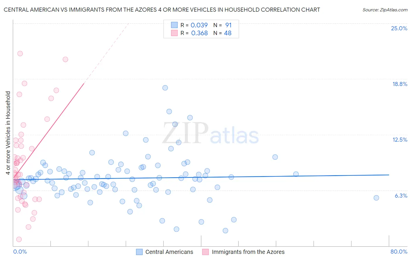 Central American vs Immigrants from the Azores 4 or more Vehicles in Household