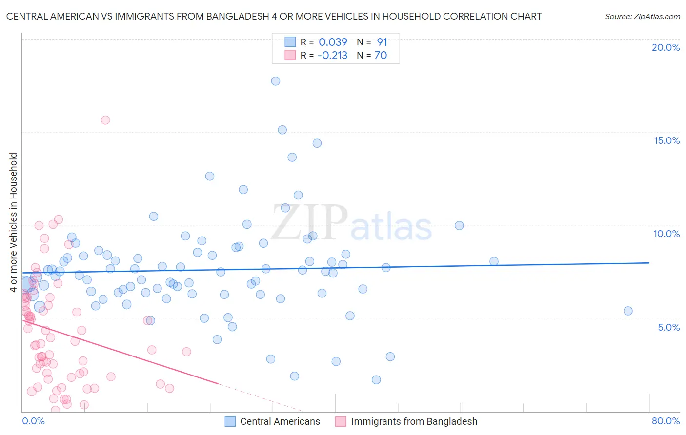 Central American vs Immigrants from Bangladesh 4 or more Vehicles in Household