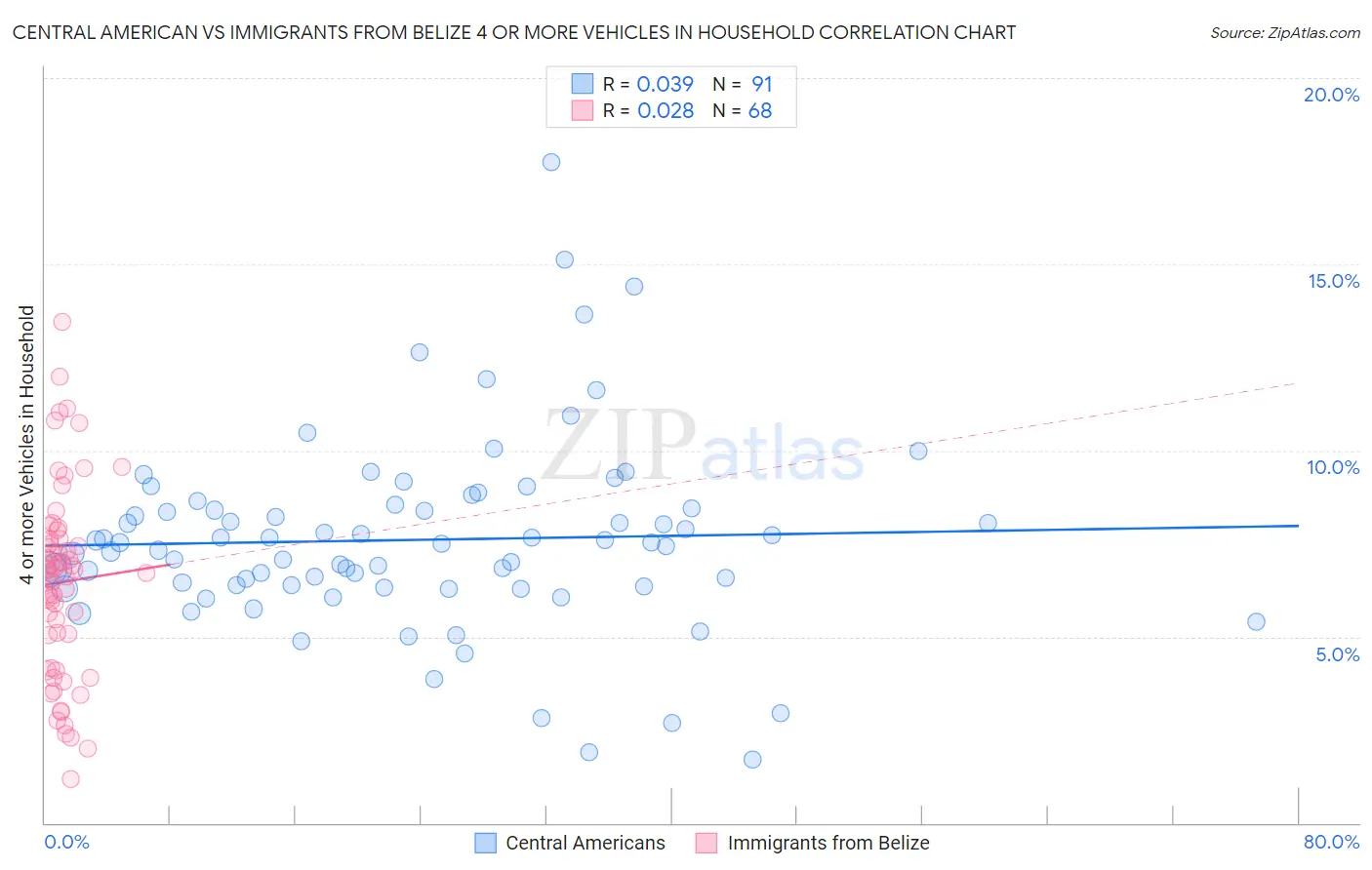 Central American vs Immigrants from Belize 4 or more Vehicles in Household