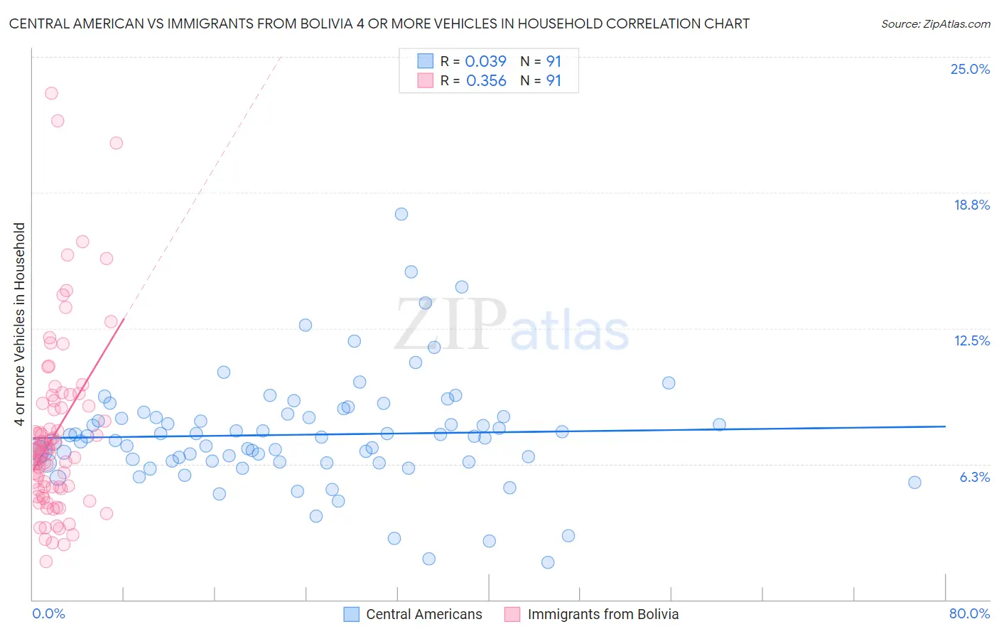 Central American vs Immigrants from Bolivia 4 or more Vehicles in Household