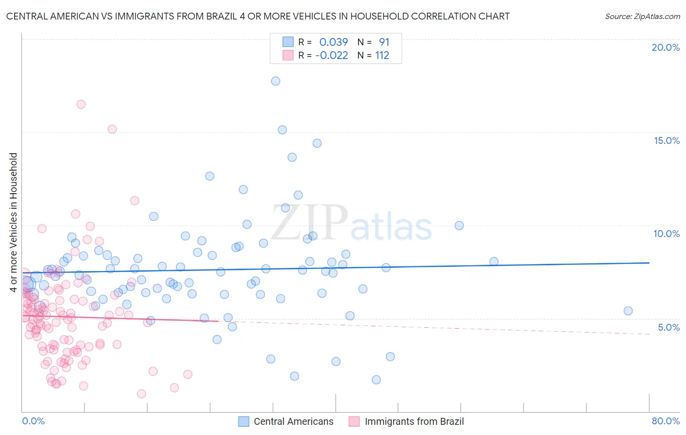 Central American vs Immigrants from Brazil 4 or more Vehicles in Household