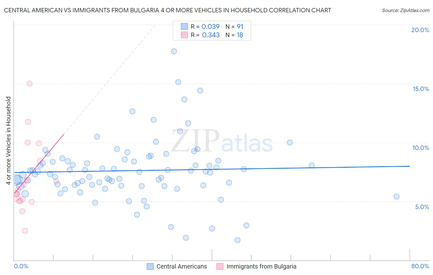 Central American vs Immigrants from Bulgaria 4 or more Vehicles in Household