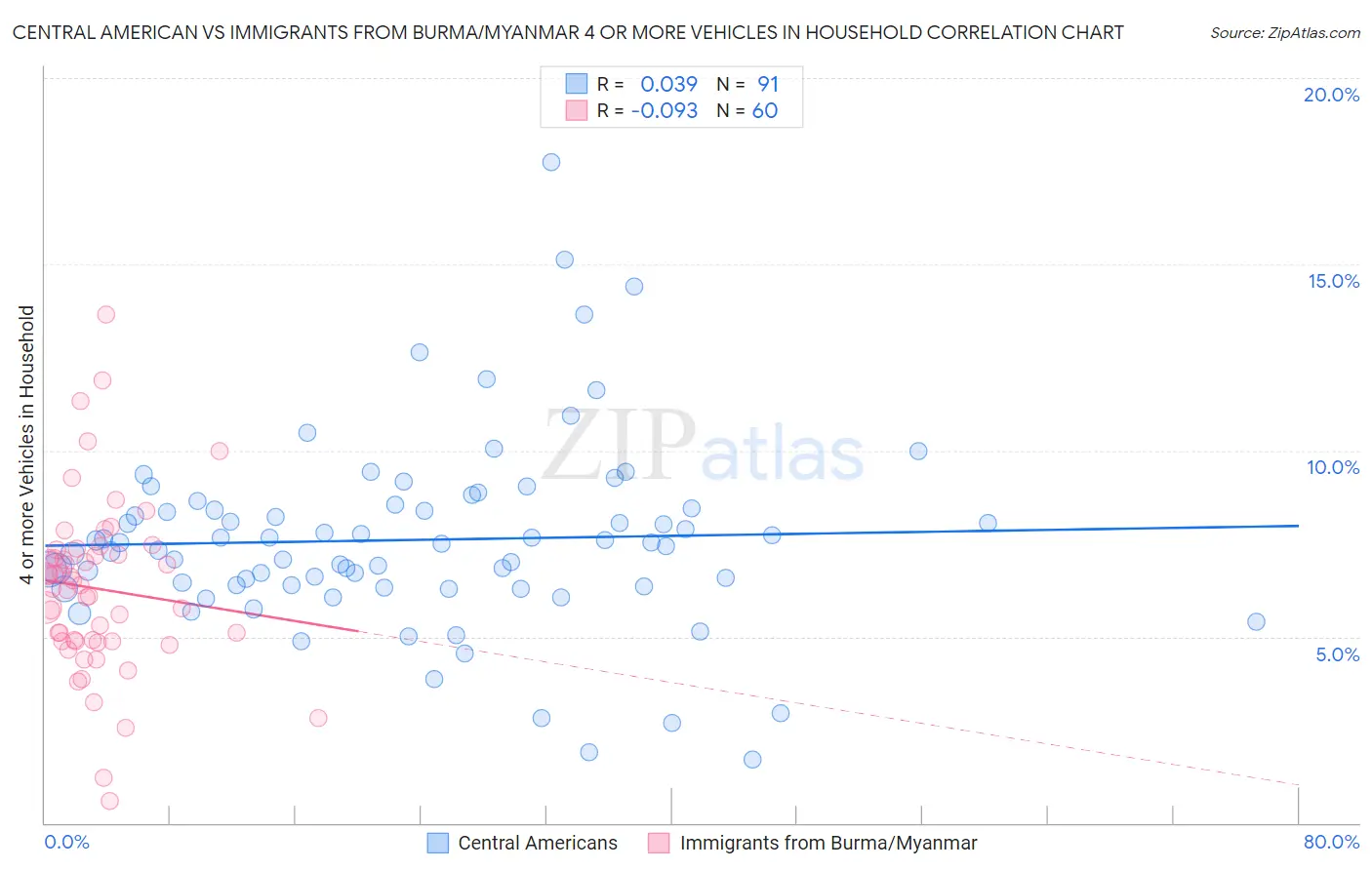 Central American vs Immigrants from Burma/Myanmar 4 or more Vehicles in Household