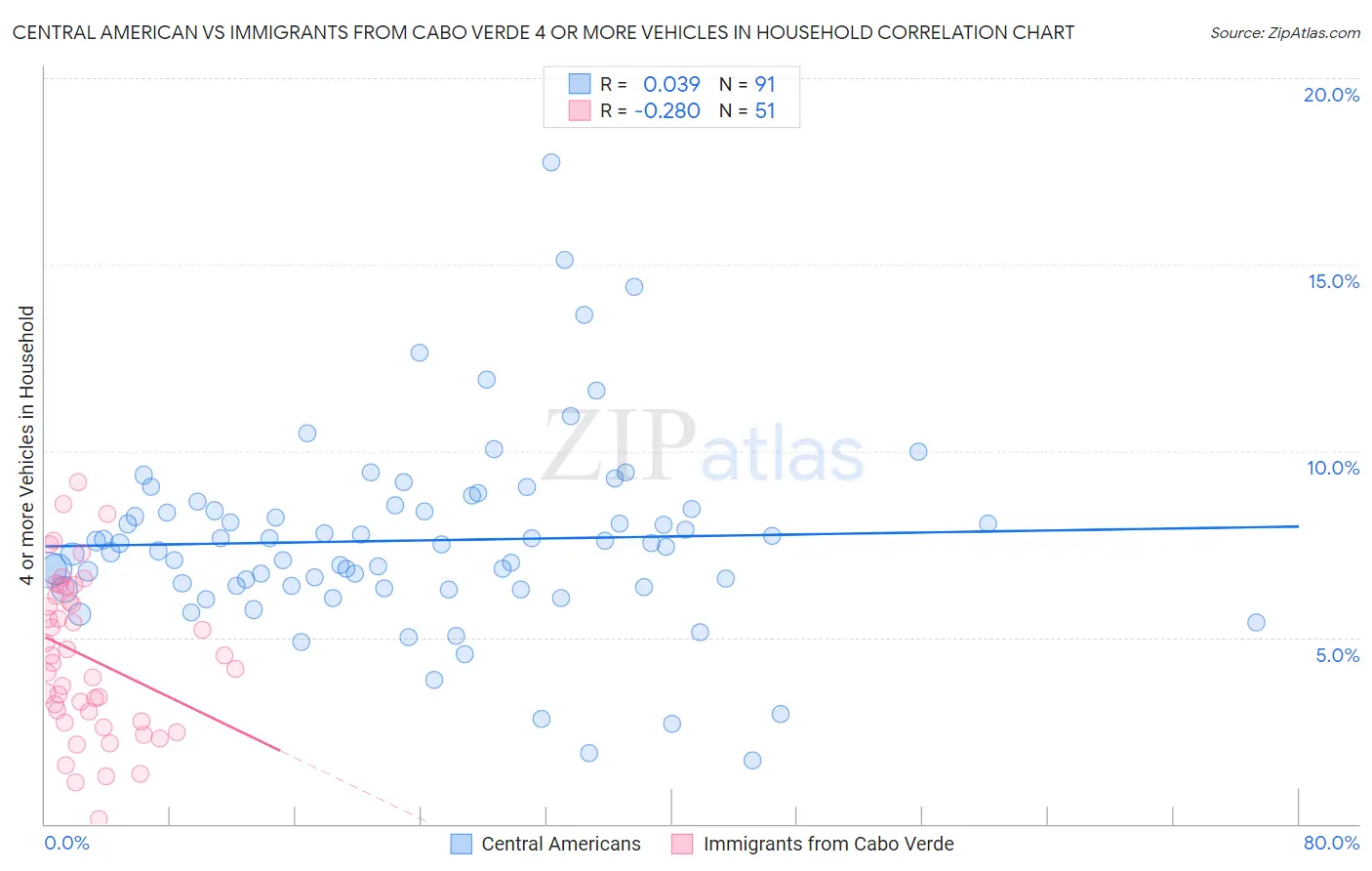 Central American vs Immigrants from Cabo Verde 4 or more Vehicles in Household