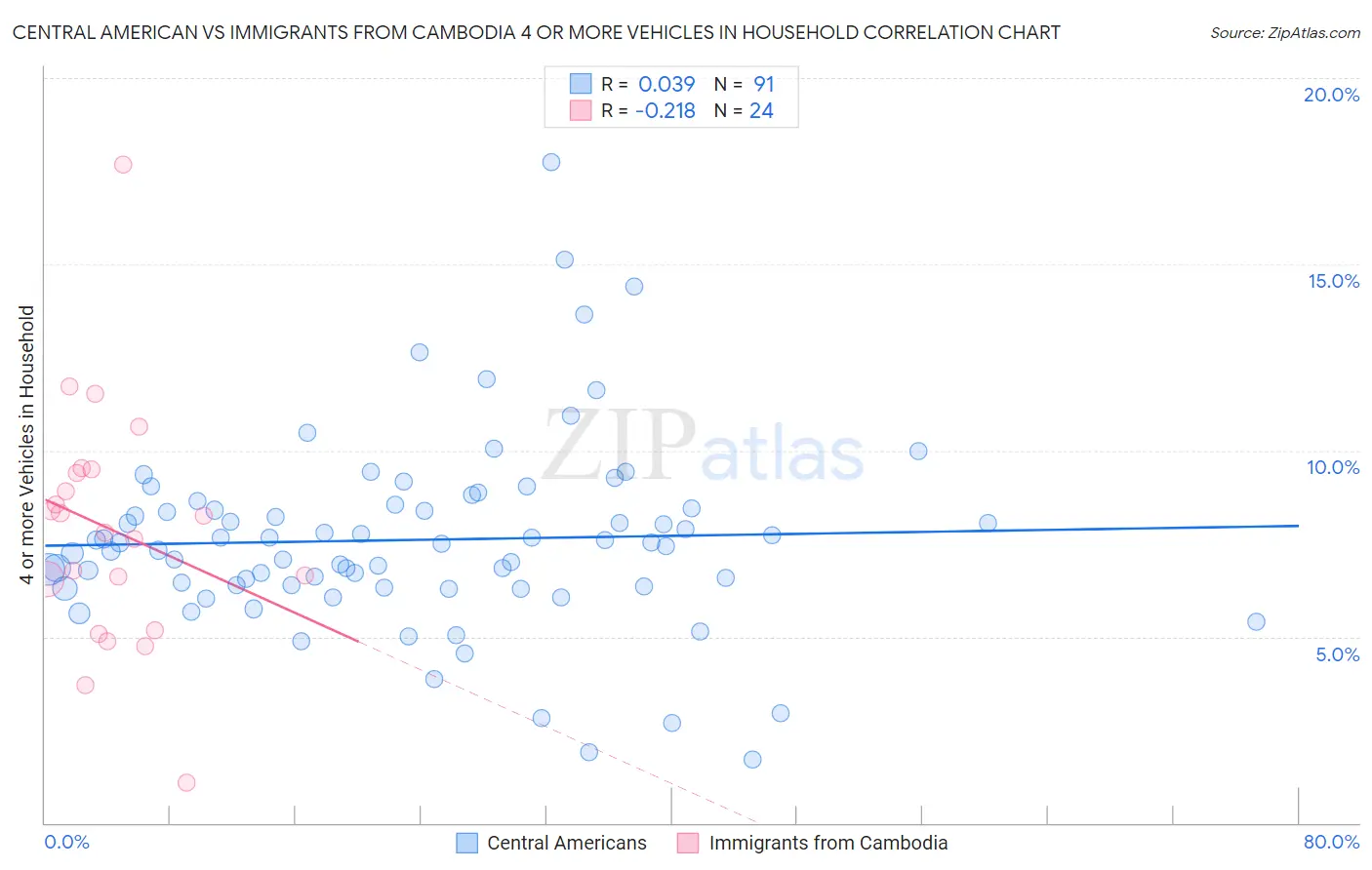 Central American vs Immigrants from Cambodia 4 or more Vehicles in Household