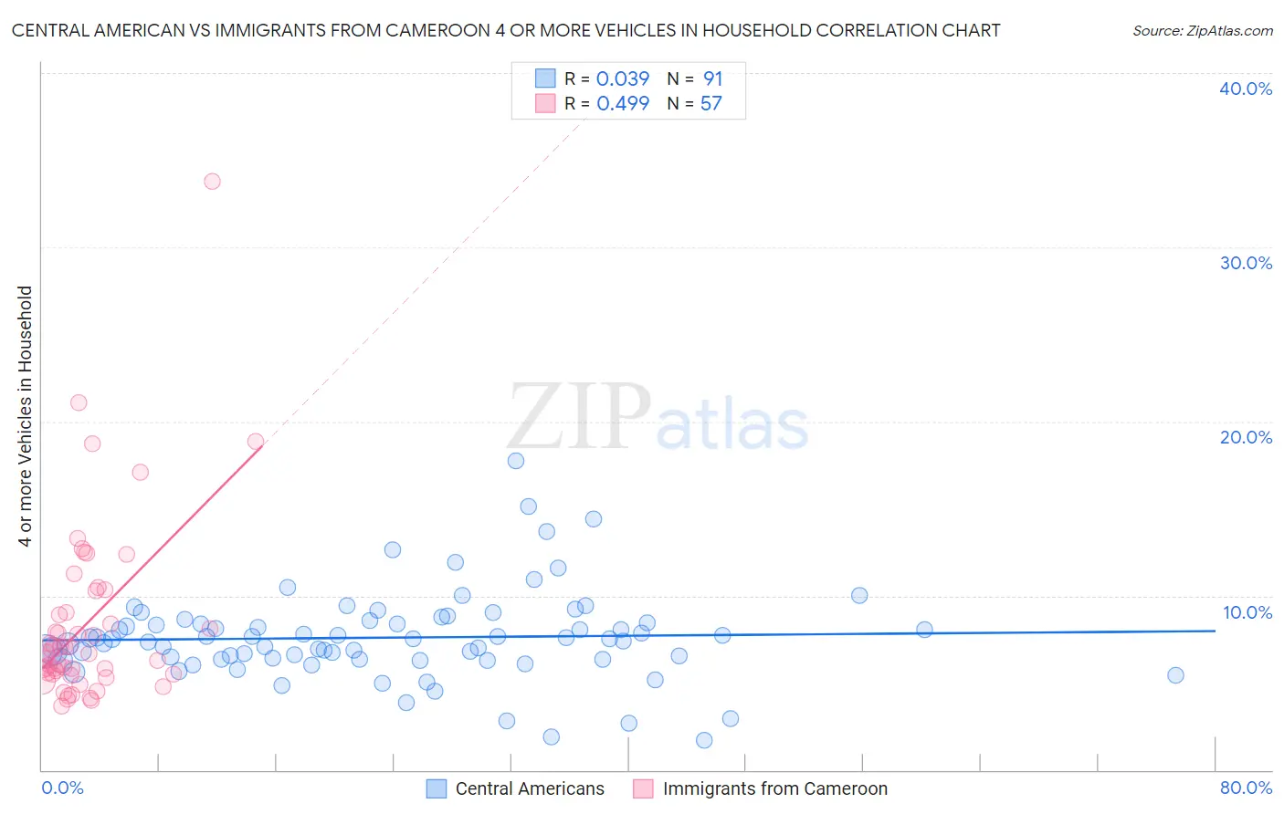 Central American vs Immigrants from Cameroon 4 or more Vehicles in Household