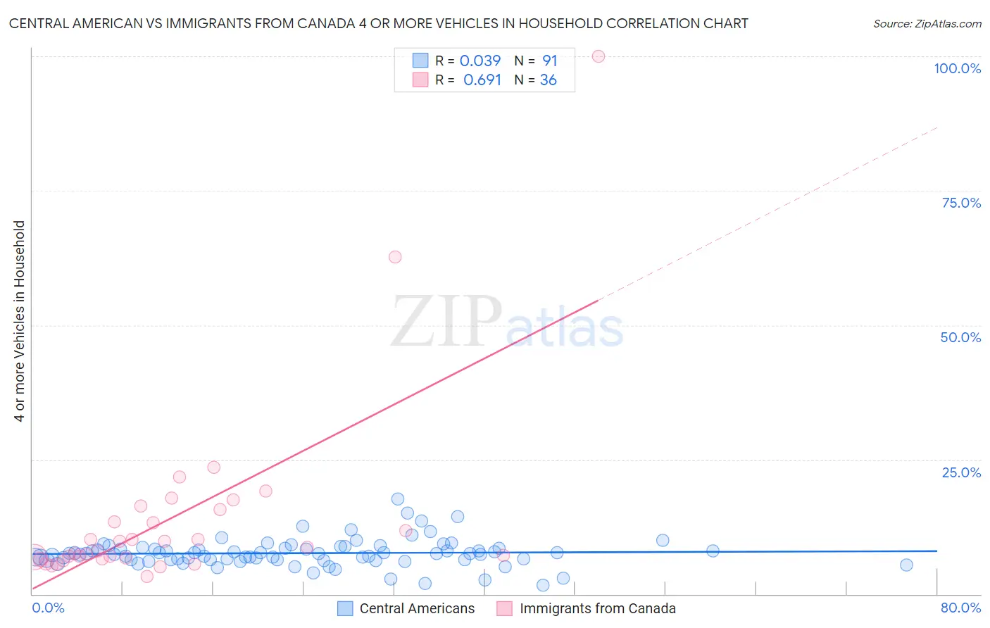 Central American vs Immigrants from Canada 4 or more Vehicles in Household