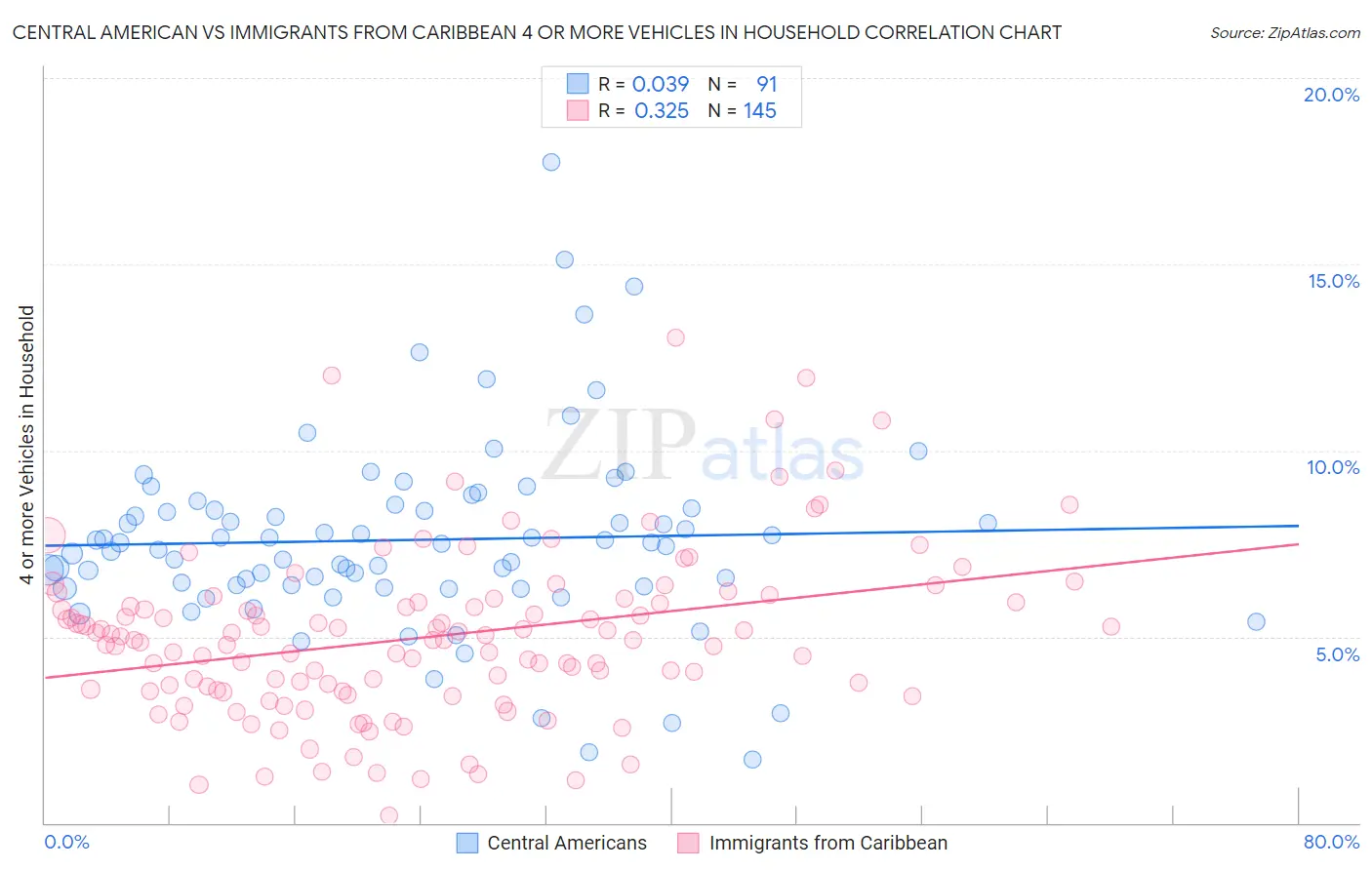 Central American vs Immigrants from Caribbean 4 or more Vehicles in Household