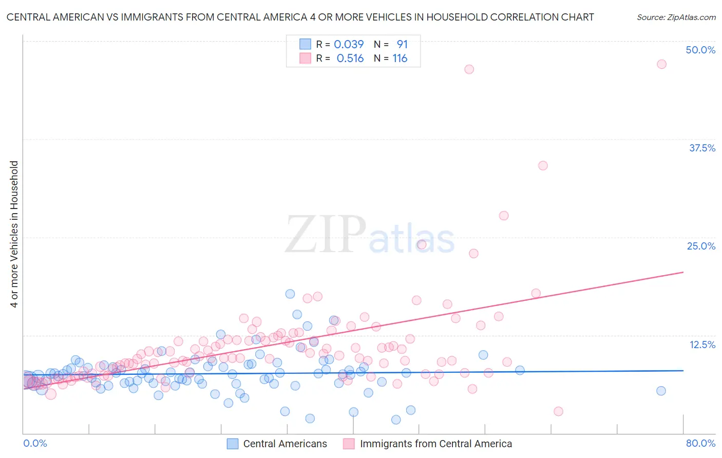Central American vs Immigrants from Central America 4 or more Vehicles in Household