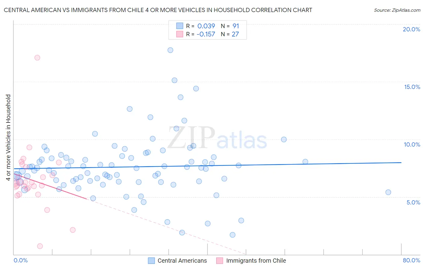 Central American vs Immigrants from Chile 4 or more Vehicles in Household