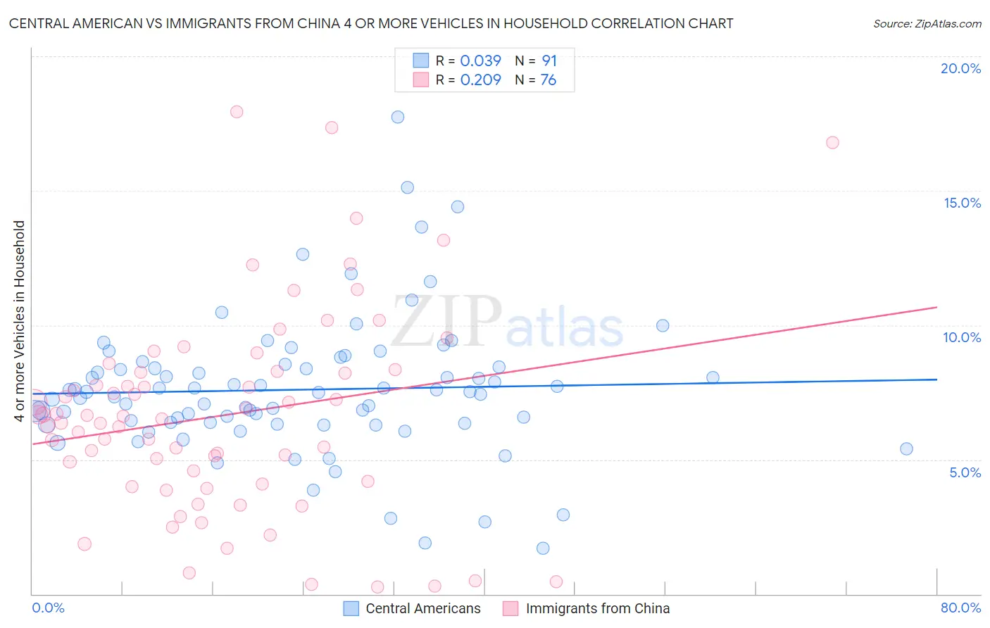 Central American vs Immigrants from China 4 or more Vehicles in Household