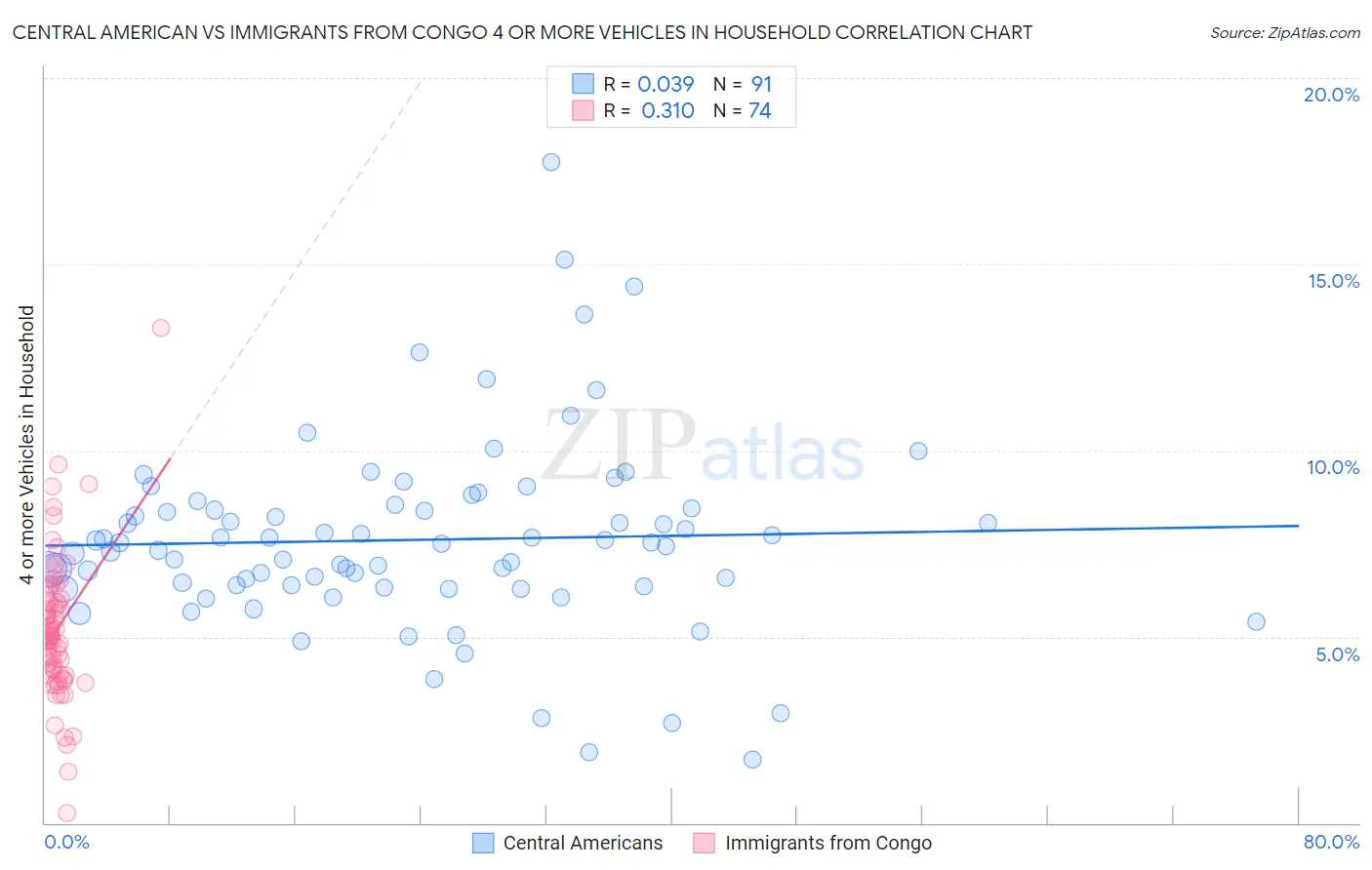Central American vs Immigrants from Congo 4 or more Vehicles in Household