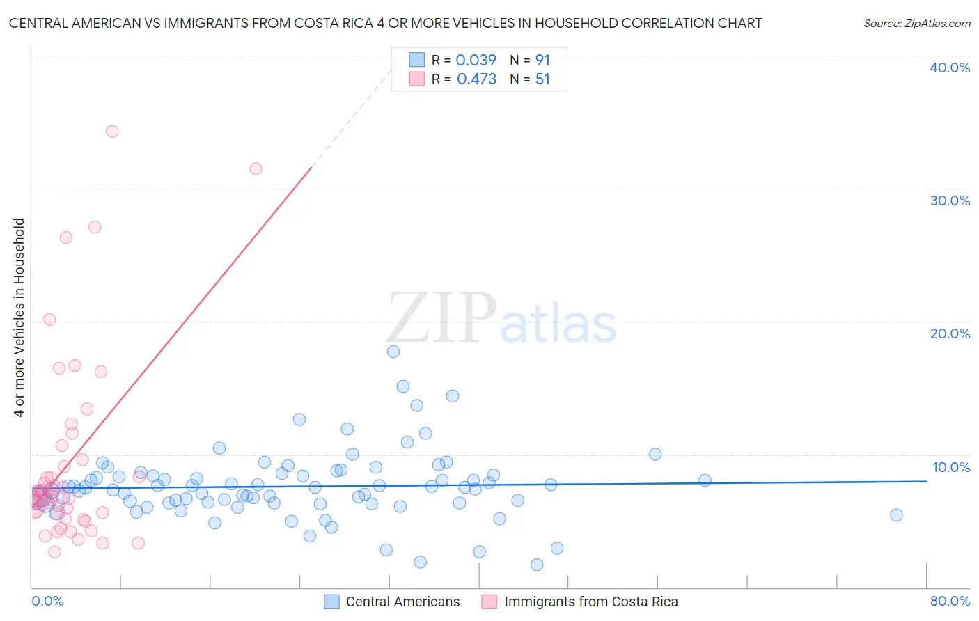 Central American vs Immigrants from Costa Rica 4 or more Vehicles in Household
