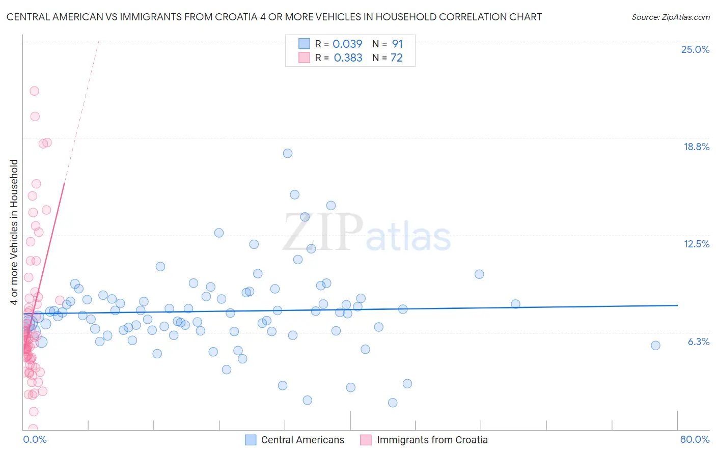 Central American vs Immigrants from Croatia 4 or more Vehicles in Household