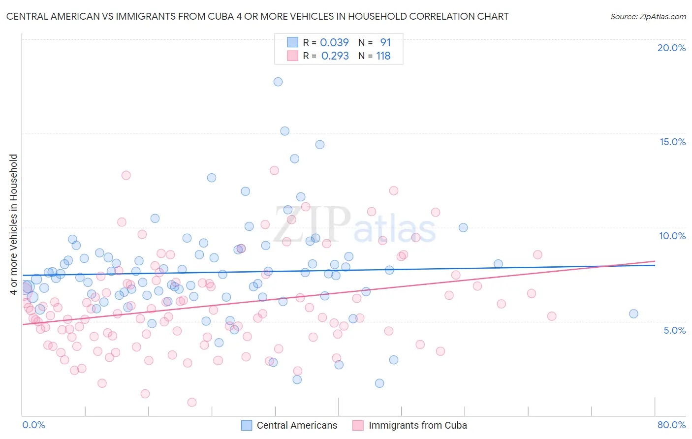 Central American vs Immigrants from Cuba 4 or more Vehicles in Household
