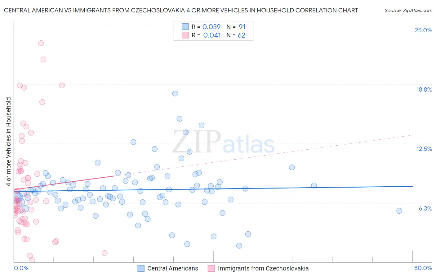 Central American vs Immigrants from Czechoslovakia 4 or more Vehicles in Household