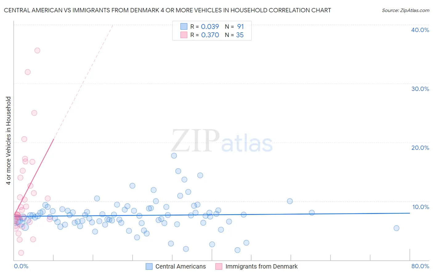 Central American vs Immigrants from Denmark 4 or more Vehicles in Household