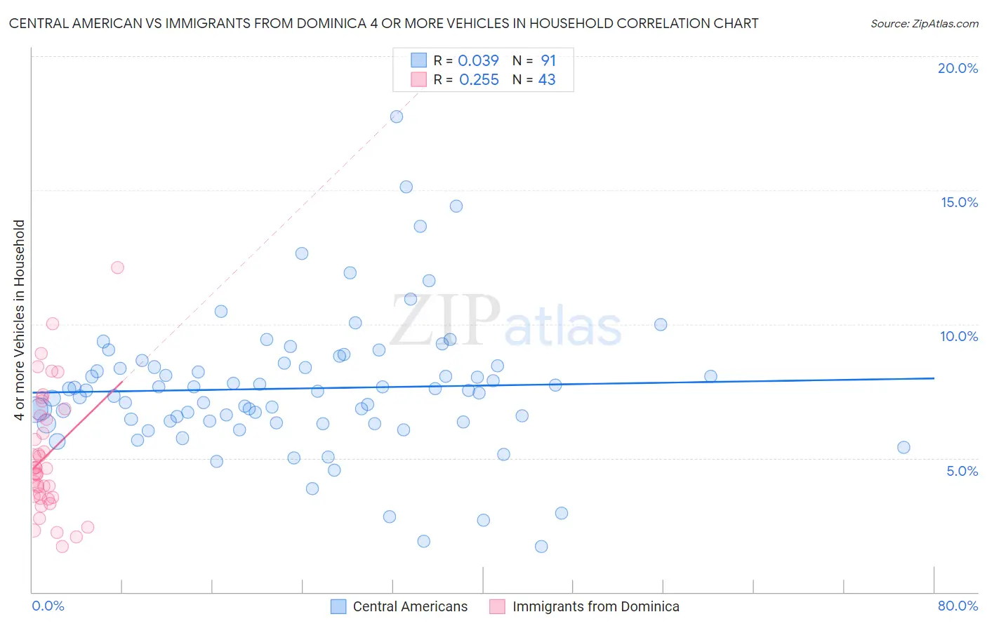 Central American vs Immigrants from Dominica 4 or more Vehicles in Household