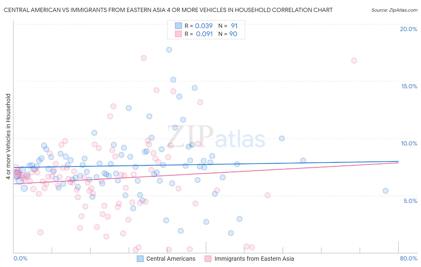 Central American vs Immigrants from Eastern Asia 4 or more Vehicles in Household
