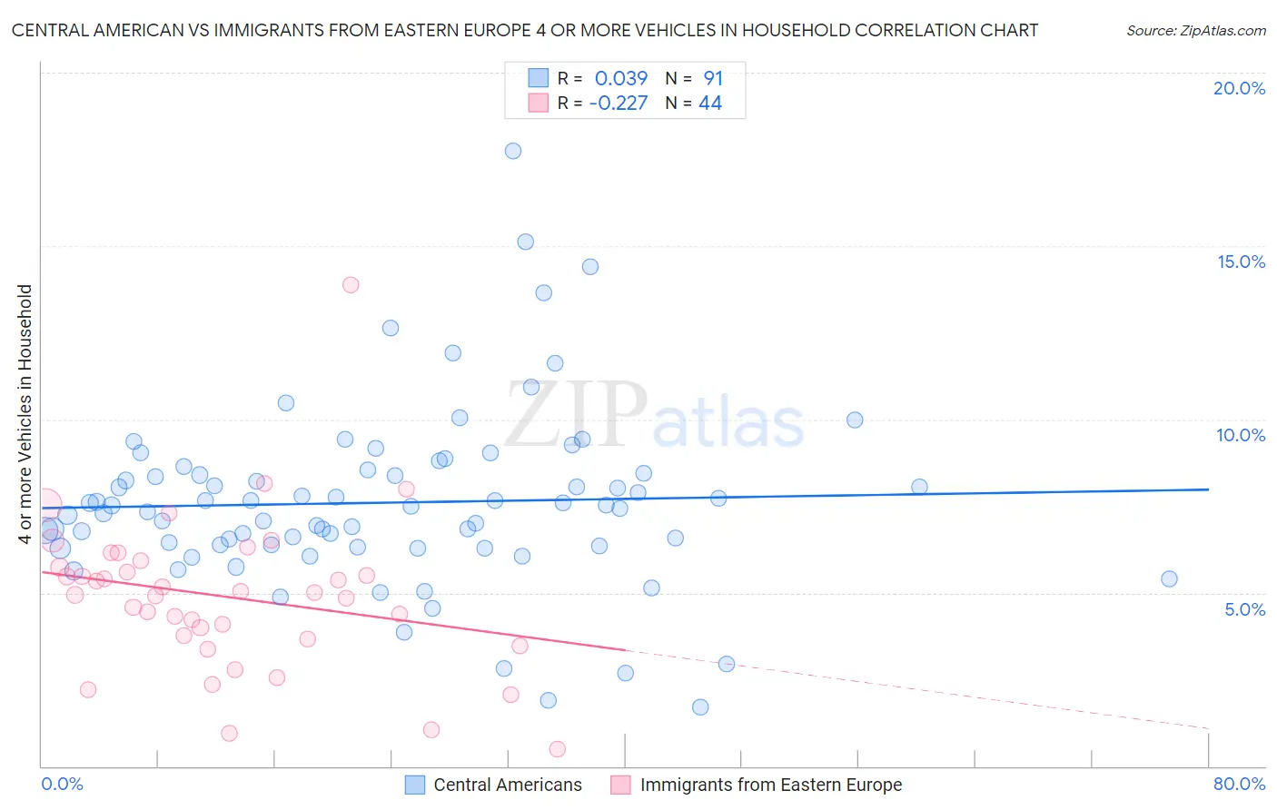 Central American vs Immigrants from Eastern Europe 4 or more Vehicles in Household