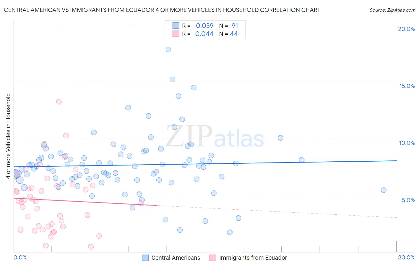 Central American vs Immigrants from Ecuador 4 or more Vehicles in Household