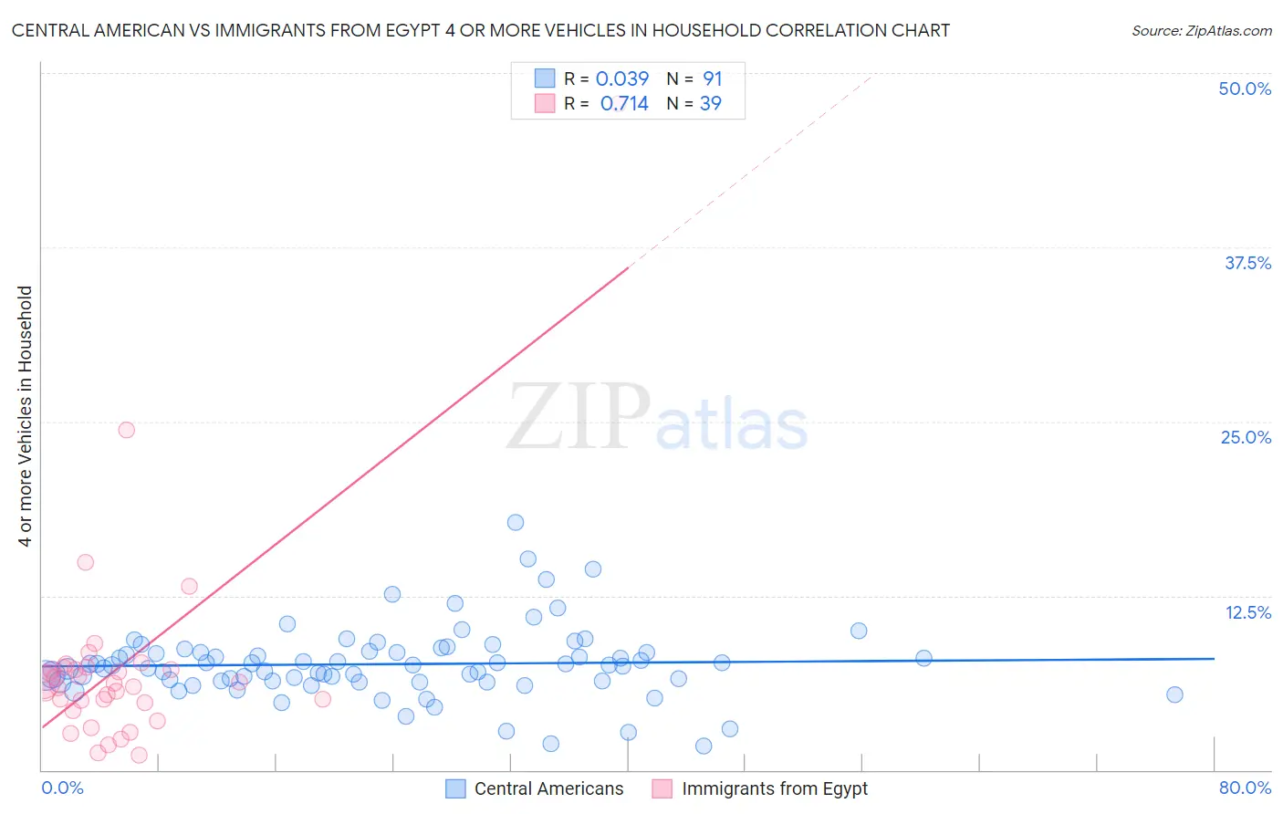 Central American vs Immigrants from Egypt 4 or more Vehicles in Household