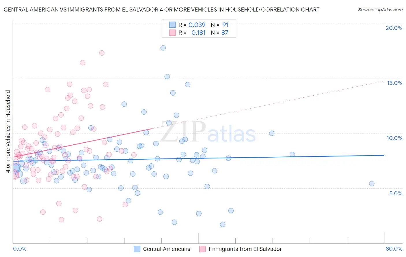 Central American vs Immigrants from El Salvador 4 or more Vehicles in Household