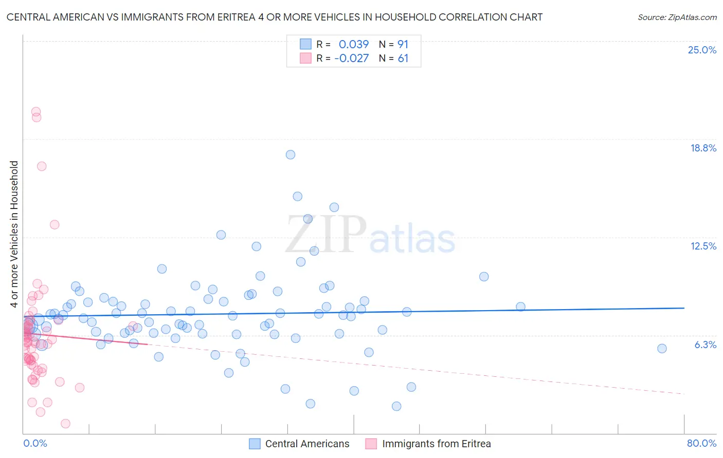 Central American vs Immigrants from Eritrea 4 or more Vehicles in Household