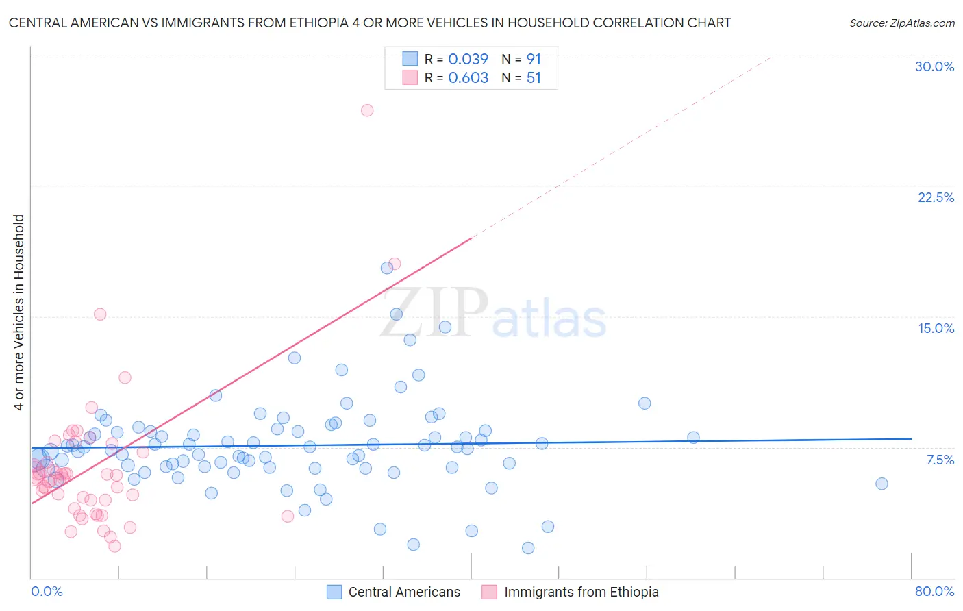 Central American vs Immigrants from Ethiopia 4 or more Vehicles in Household