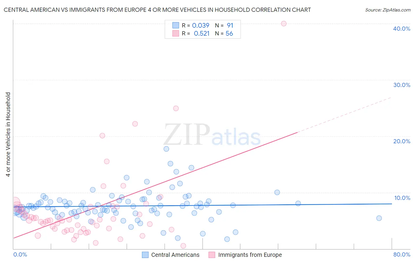 Central American vs Immigrants from Europe 4 or more Vehicles in Household