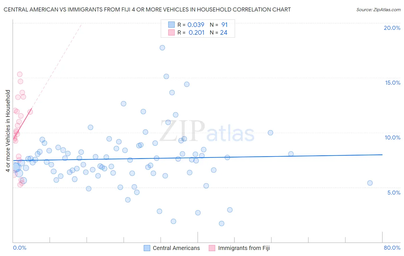 Central American vs Immigrants from Fiji 4 or more Vehicles in Household