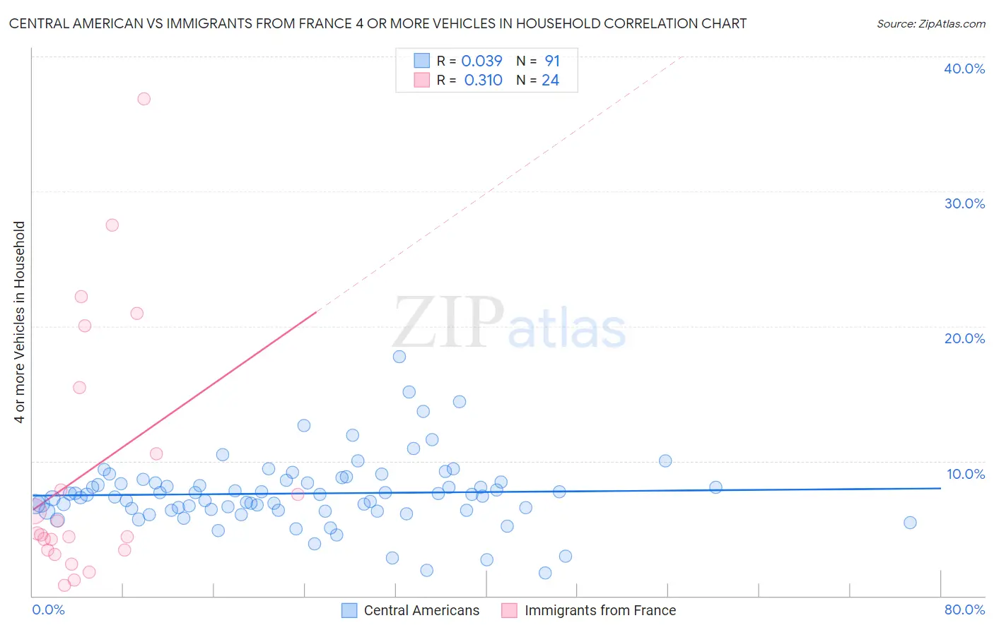 Central American vs Immigrants from France 4 or more Vehicles in Household
