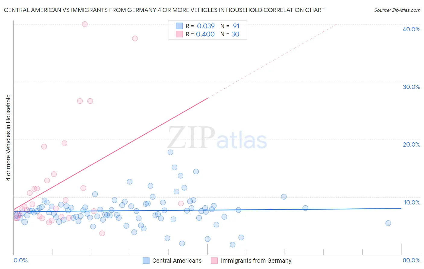 Central American vs Immigrants from Germany 4 or more Vehicles in Household