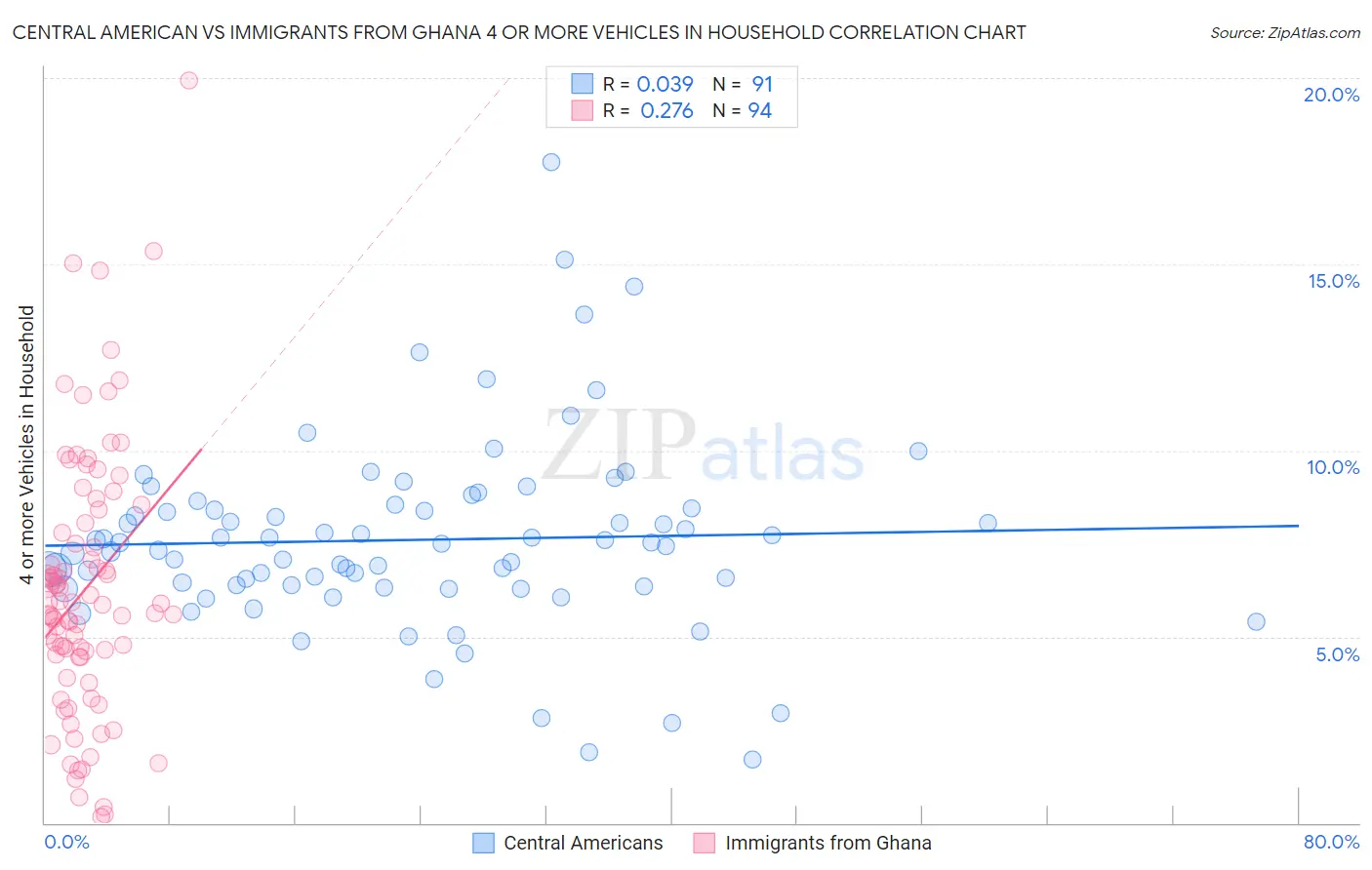 Central American vs Immigrants from Ghana 4 or more Vehicles in Household