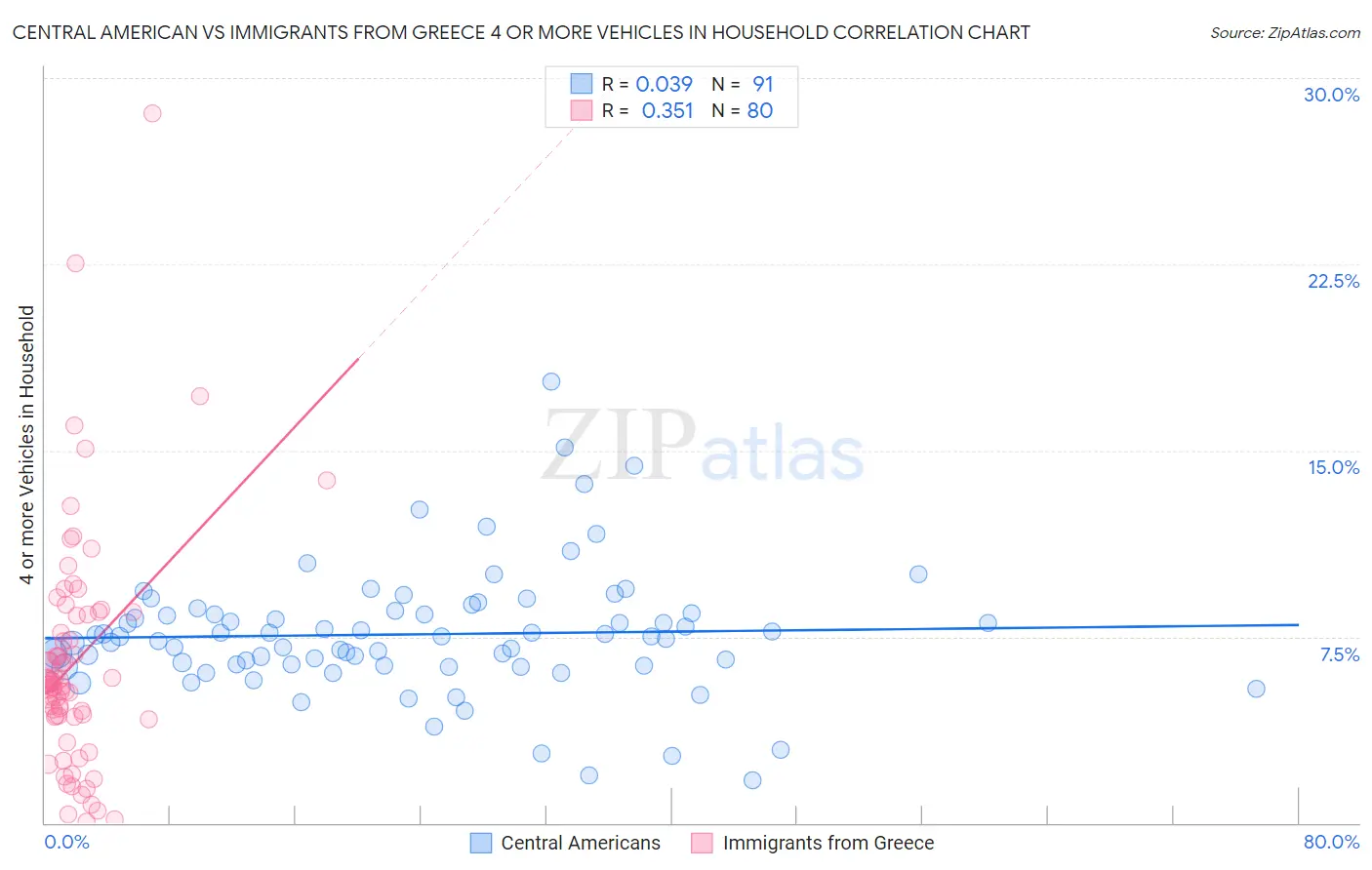 Central American vs Immigrants from Greece 4 or more Vehicles in Household