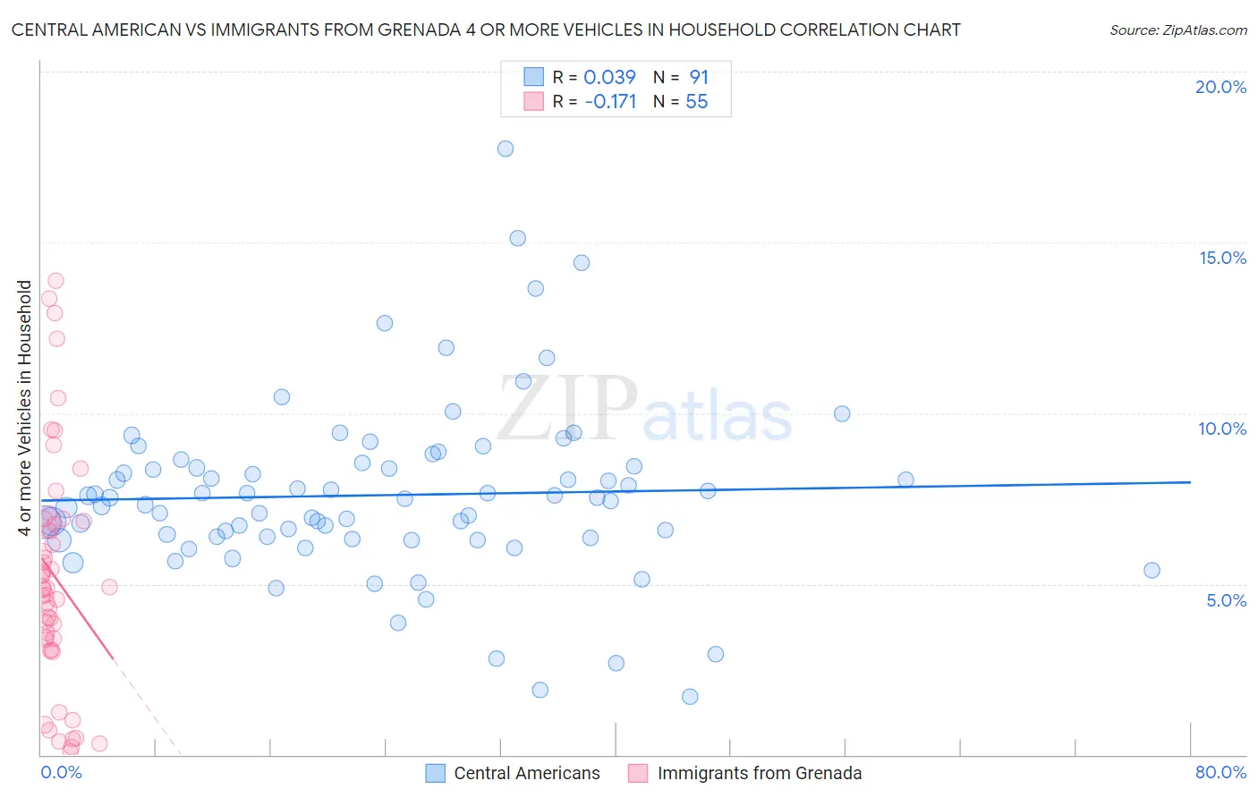 Central American vs Immigrants from Grenada 4 or more Vehicles in Household